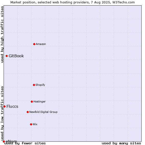 Market position of GitBook vs. Fluccs vs. eNom