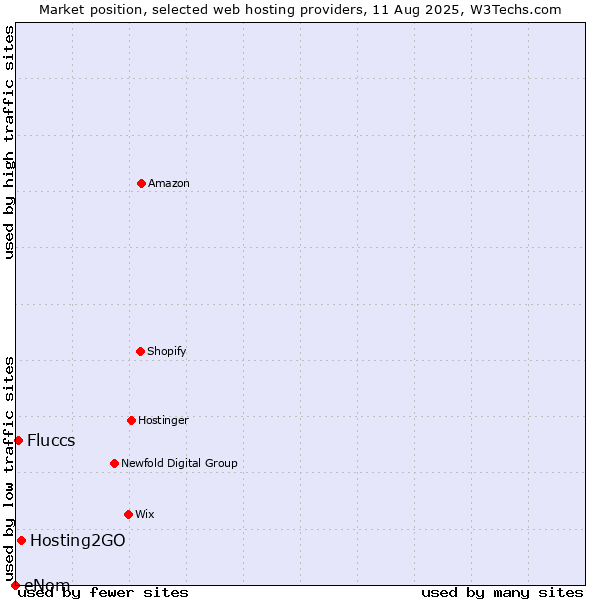 Market position of Hosting2GO vs. Fluccs vs. eNom