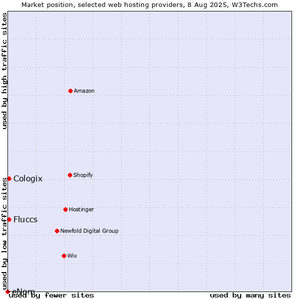 Market position of Cologix vs. Fluccs vs. eNom