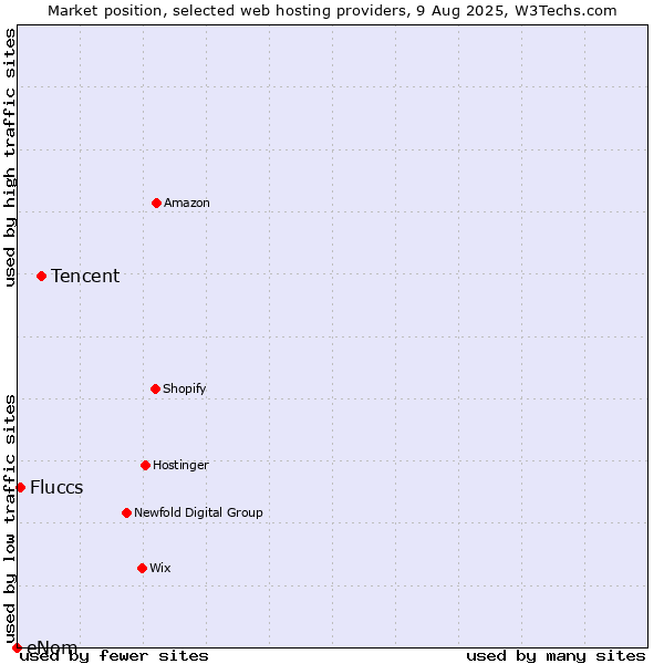 Market position of Tencent vs. Fluccs vs. eNom