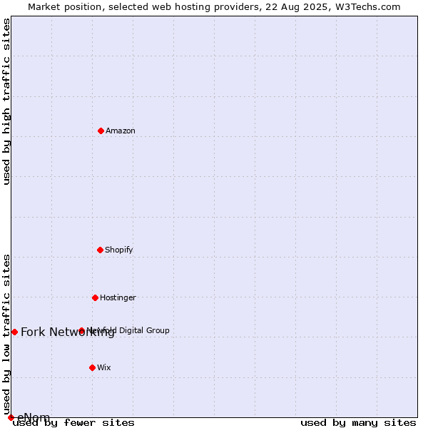 Market position of Fork Networking vs. eNom