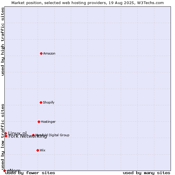 Market position of Fork Networking vs. Linux.pl vs. eNom