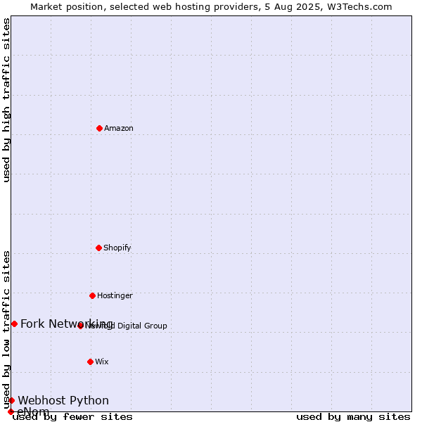Market position of Fork Networking vs. Webhost Python vs. eNom