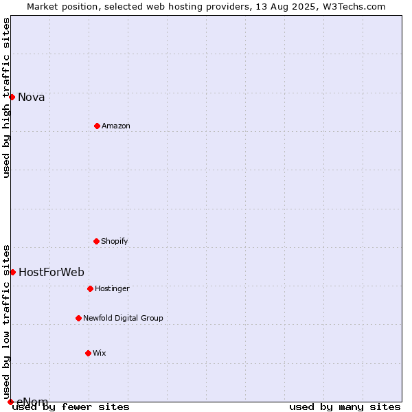Market position of HostForWeb vs. Nova vs. eNom