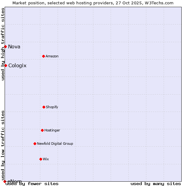 Market position of Cologix vs. Nova vs. eNom