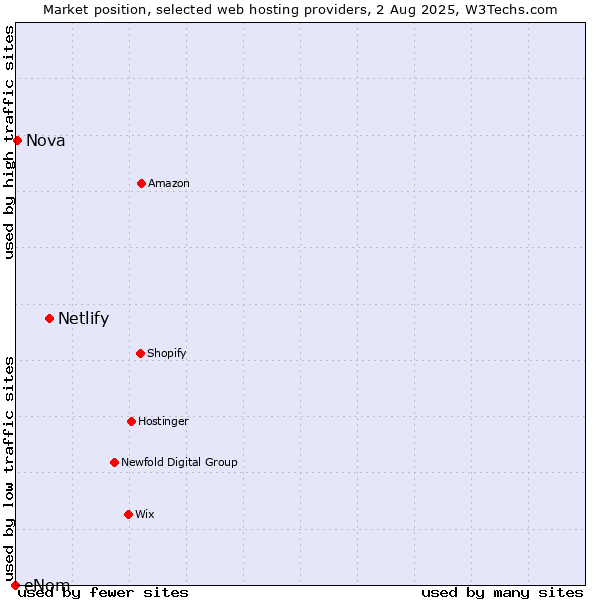 Market position of Netlify vs. Nova vs. eNom