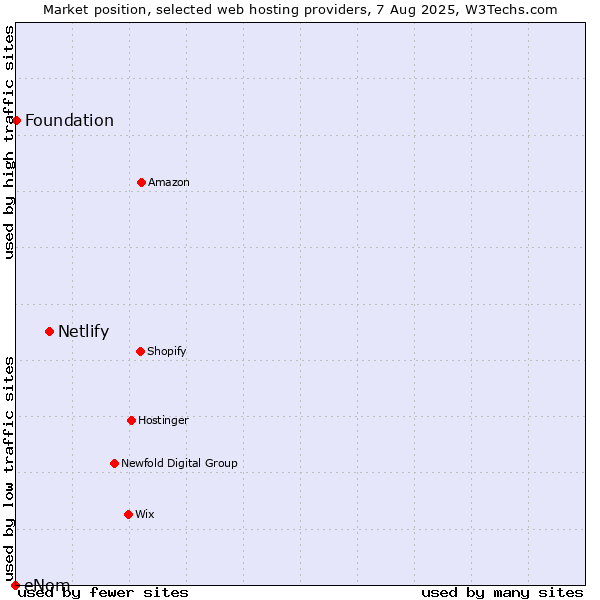 Market position of Netlify vs. Foundation vs. eNom