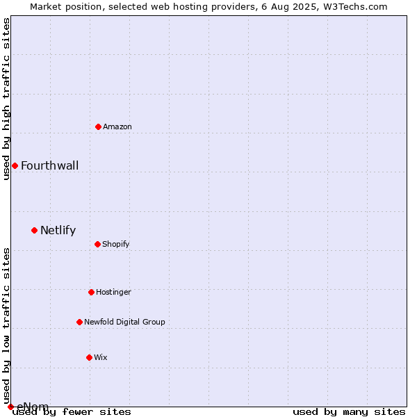 Market position of Netlify vs. Fourthwall vs. eNom
