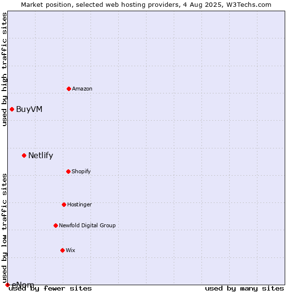Market position of Netlify vs. BuyVM vs. eNom