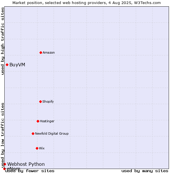Market position of BuyVM vs. Webhost Python vs. eNom