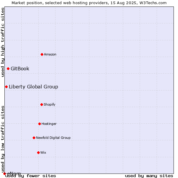 Market position of GitBook vs. Liberty Global Group vs. eNom