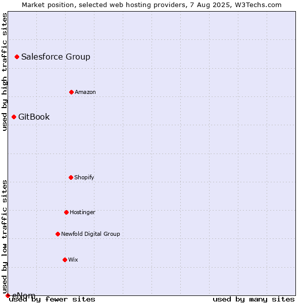 Market position of Salesforce Group vs. GitBook vs. eNom
