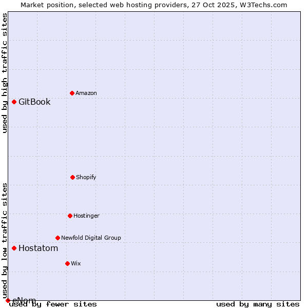 Market position of Hostatom vs. GitBook vs. eNom