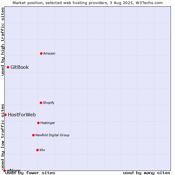 Market position of GitBook vs. HostForWeb vs. eNom