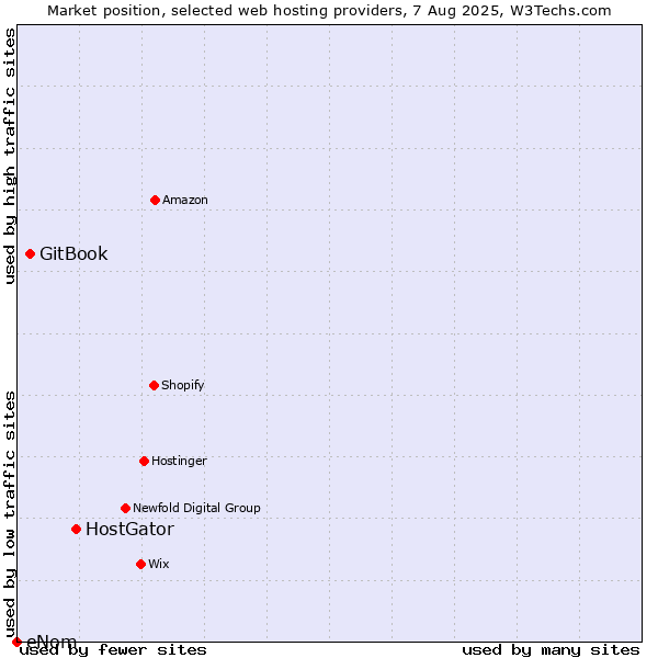 Market position of HostGator vs. GitBook vs. eNom