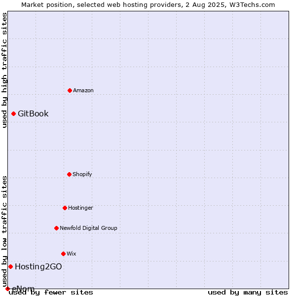 Market position of GitBook vs. Hosting2GO vs. eNom