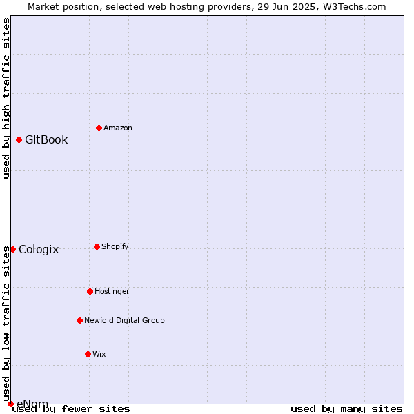 Market position of GitBook vs. Cologix vs. eNom