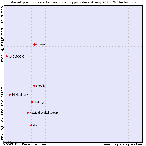 Market position of Netafraz vs. GitBook vs. eNom