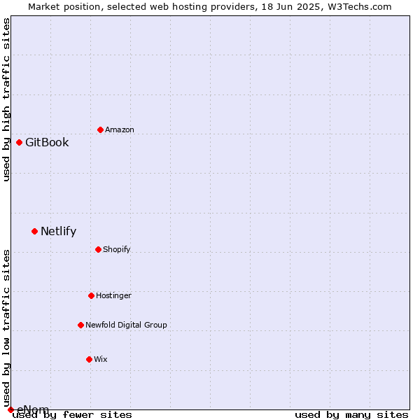 Market position of Netlify vs. GitBook vs. eNom