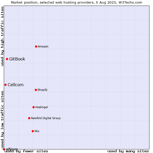 Market position of GitBook vs. Cellcom vs. eNom