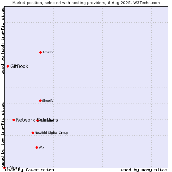 Market position of Network Solutions vs. GitBook vs. eNom