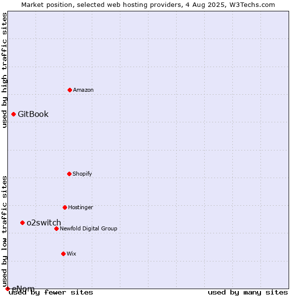 Market position of o2switch vs. GitBook vs. eNom