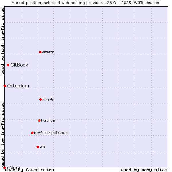 Market position of GitBook vs. Octenium vs. eNom