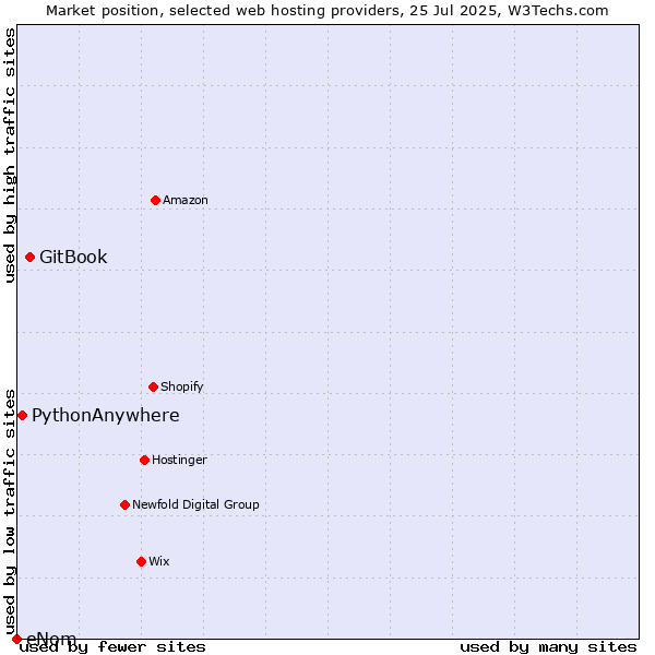 Market position of GitBook vs. PythonAnywhere vs. eNom