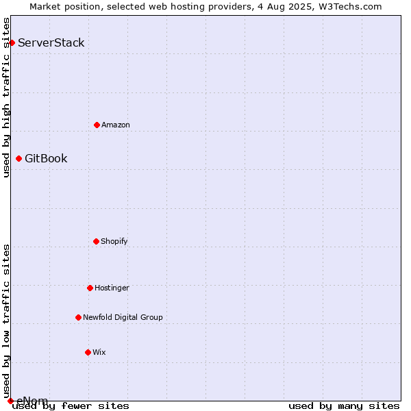 Market position of GitBook vs. ServerStack vs. eNom