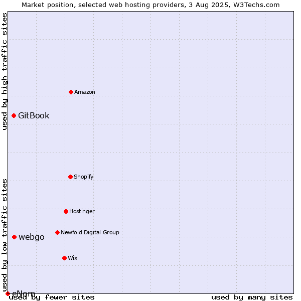 Market position of webgo vs. GitBook vs. eNom