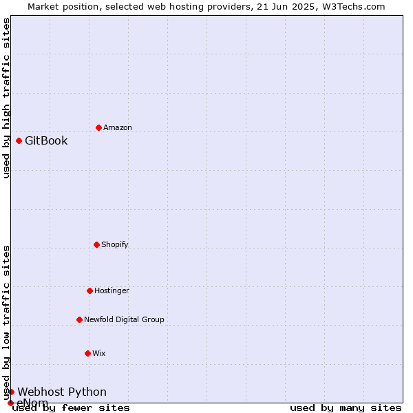 Market position of GitBook vs. Webhost Python vs. eNom