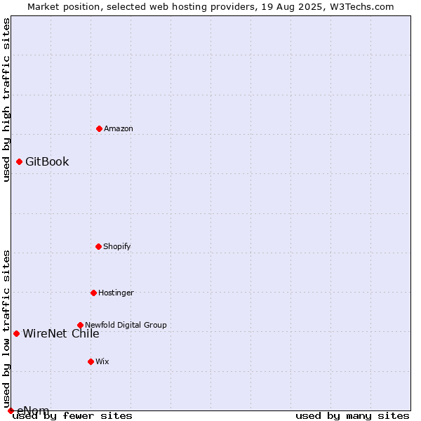 Market position of GitBook vs. WireNet Chile vs. eNom