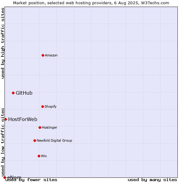 Market position of GitHub vs. HostForWeb vs. eNom