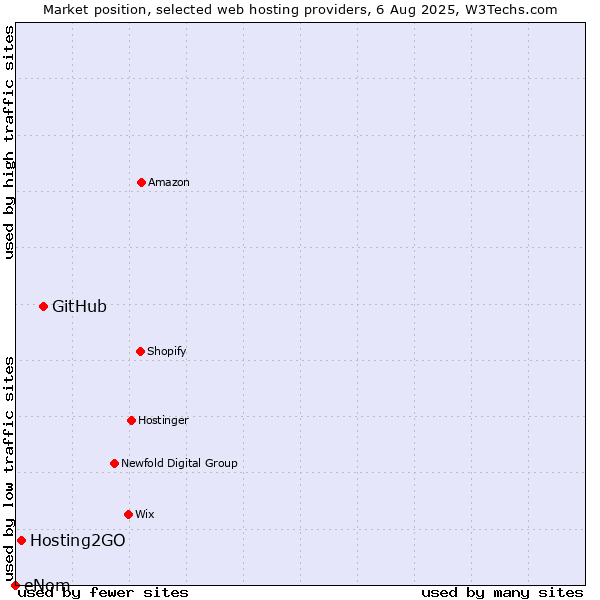 Market position of GitHub vs. Hosting2GO vs. eNom