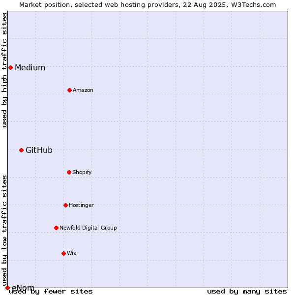 Market position of GitHub vs. Medium vs. eNom