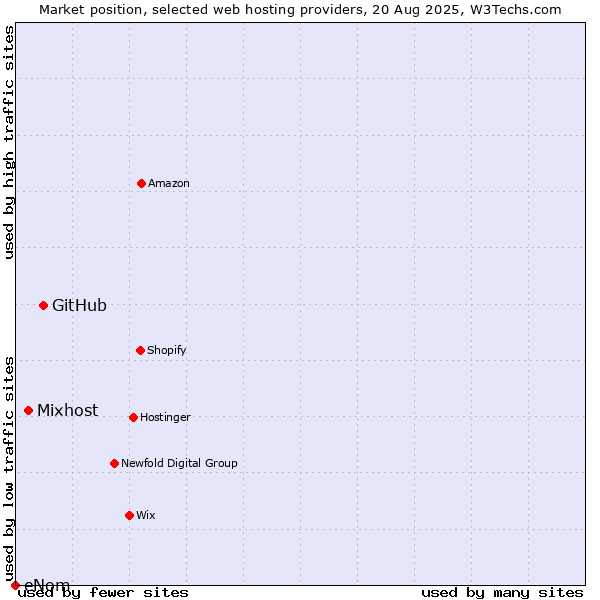 Market position of GitHub vs. Mixhost vs. eNom