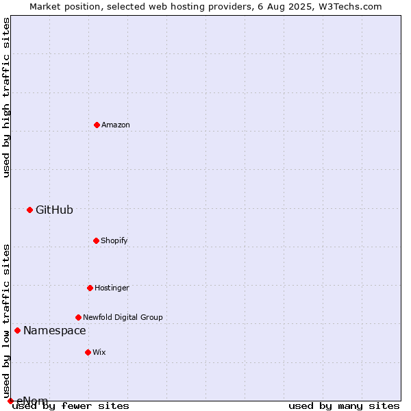 Market position of GitHub vs. Namespace vs. eNom