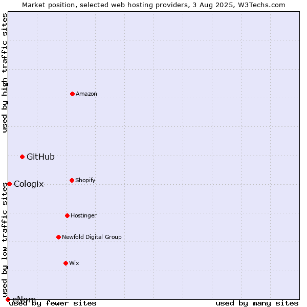 Market position of GitHub vs. Cologix vs. eNom