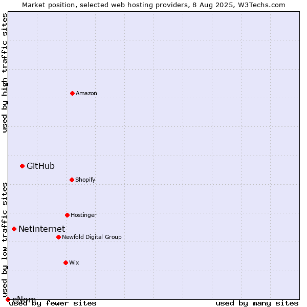 Market position of GitHub vs. Netinternet vs. eNom