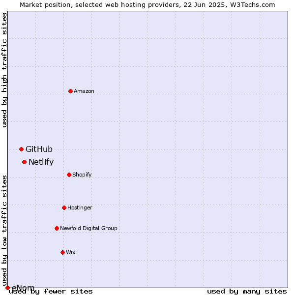 Market position of Netlify vs. GitHub vs. eNom