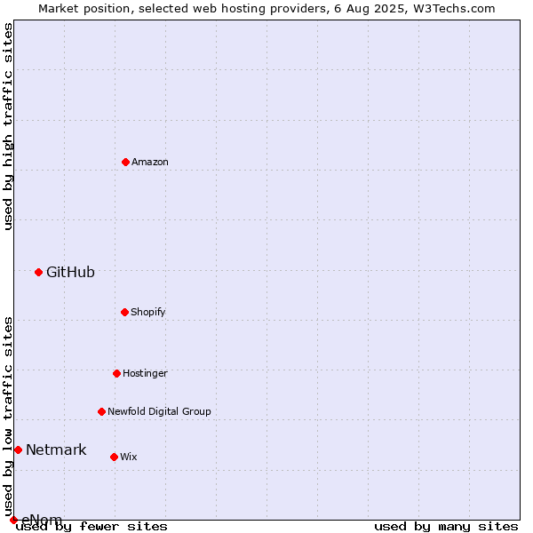 Market position of GitHub vs. Netmark vs. eNom