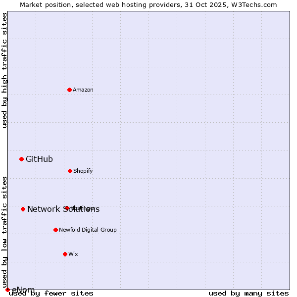 Market position of Network Solutions vs. GitHub vs. eNom