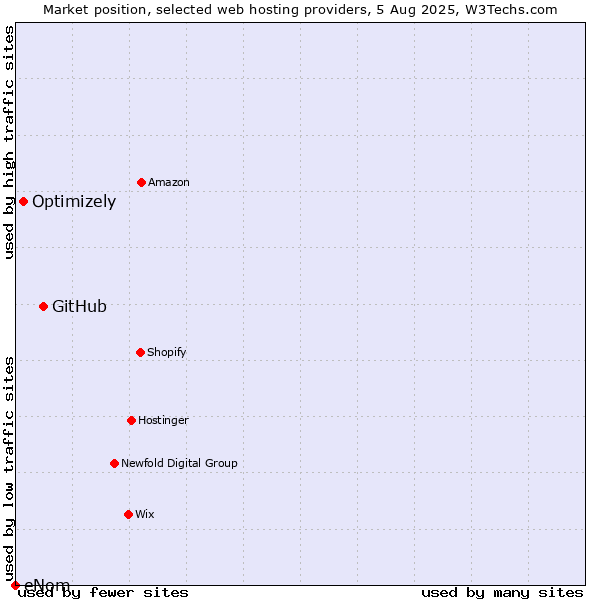 Market position of GitHub vs. Optimizely vs. eNom
