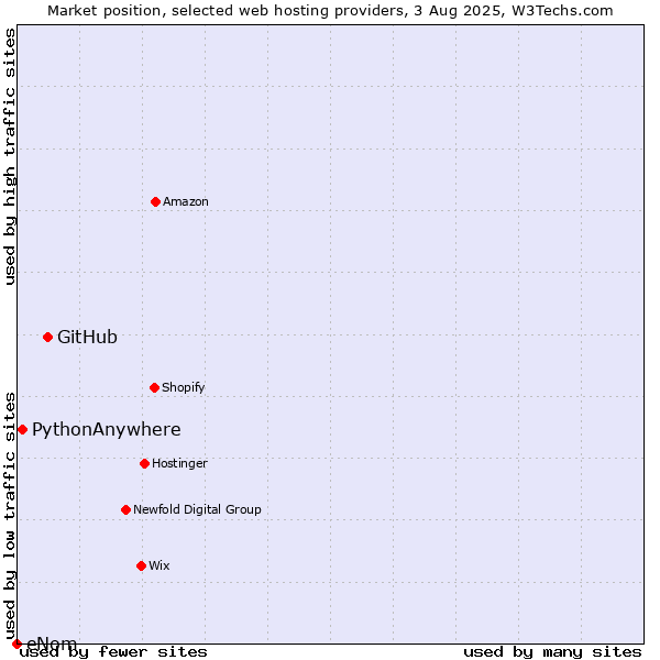 Market position of GitHub vs. PythonAnywhere vs. eNom