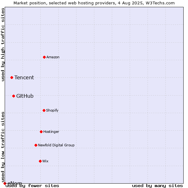 Market position of GitHub vs. Tencent vs. eNom