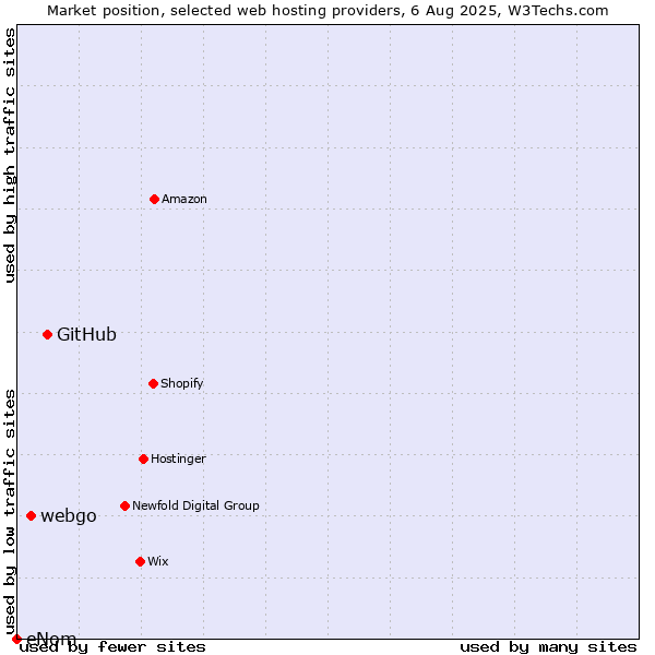 Market position of GitHub vs. webgo vs. eNom