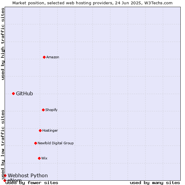 Market position of GitHub vs. Webhost Python vs. eNom