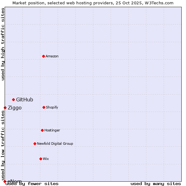 Market position of GitHub vs. Ziggo vs. eNom