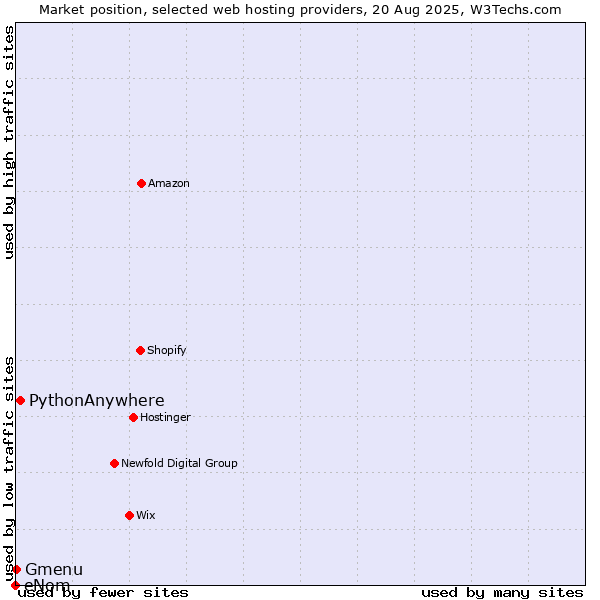 Market position of PythonAnywhere vs. Gmenu vs. eNom