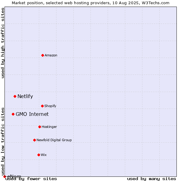 Market position of Netlify vs. GMO Internet vs. eNom